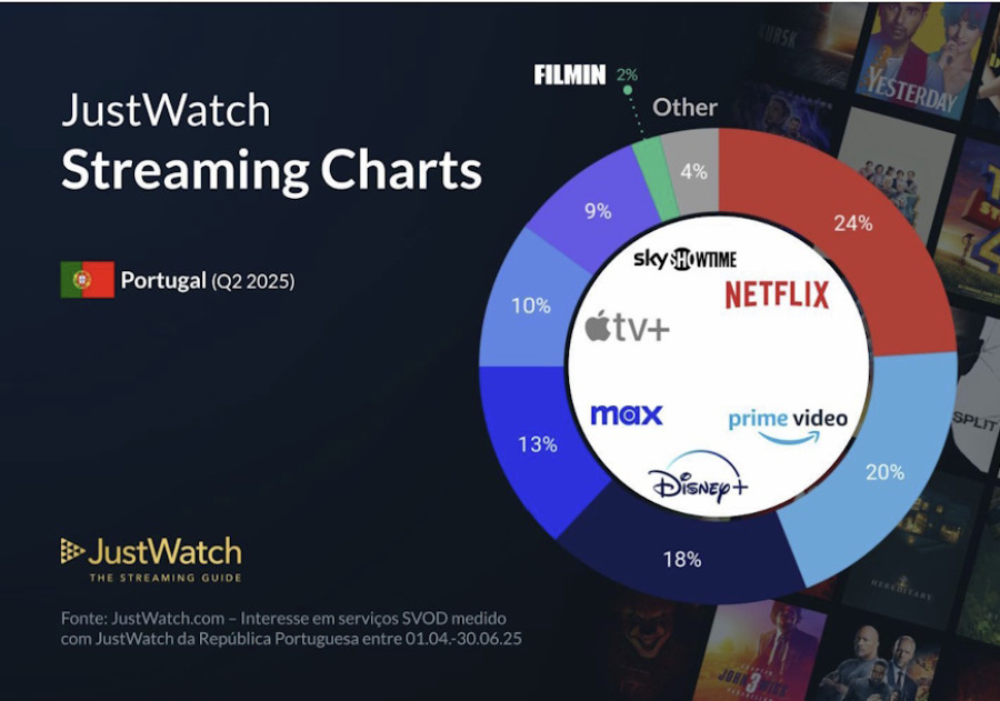 Netflix mantém liderança, mas Max e Apple TV+ crescem em Portugal